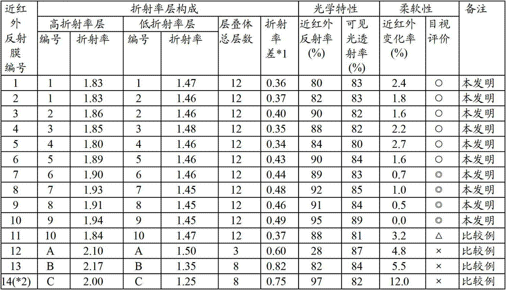 Near-infrared reflective film and near-infrared reflector provided with near-infrared reflective film