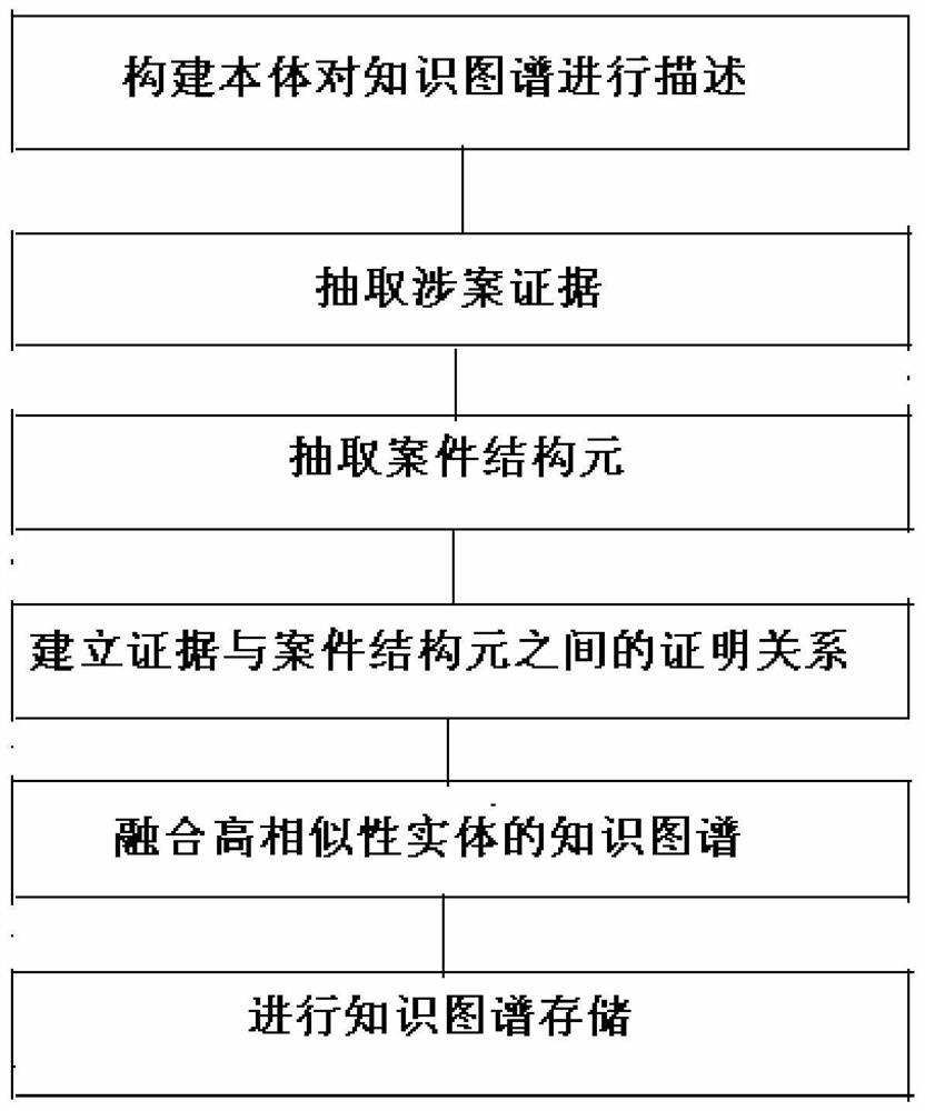 Evidence association analysis-oriented knowledge graph automatic construction method