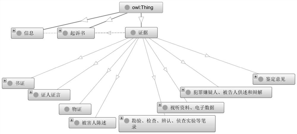 Evidence association analysis-oriented knowledge graph automatic construction method