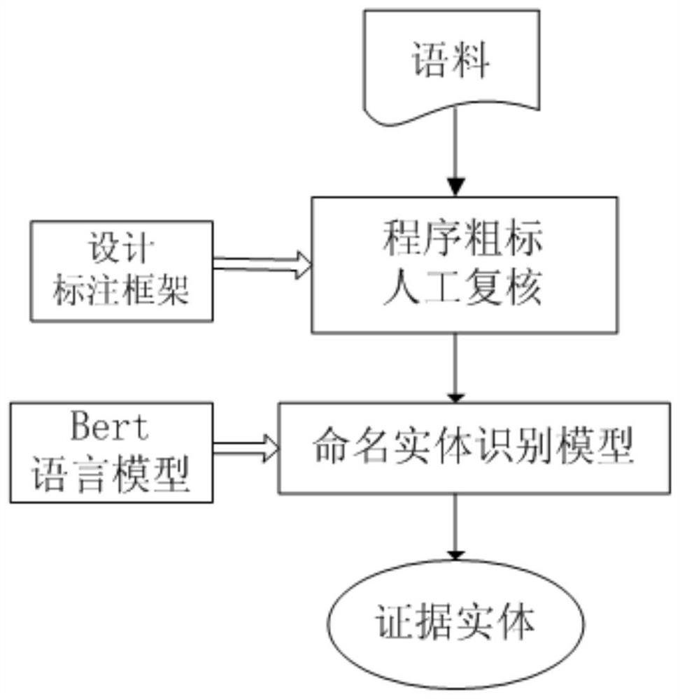 Evidence association analysis-oriented knowledge graph automatic construction method