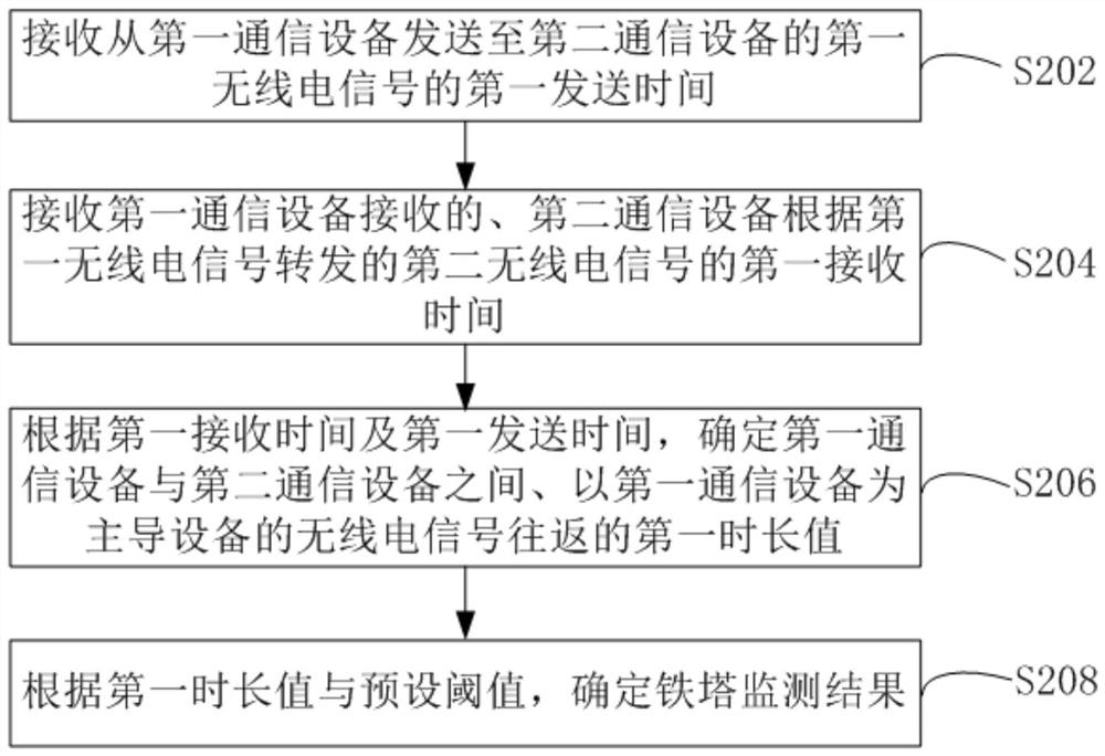 Iron tower monitoring method, device, equipment and storage medium