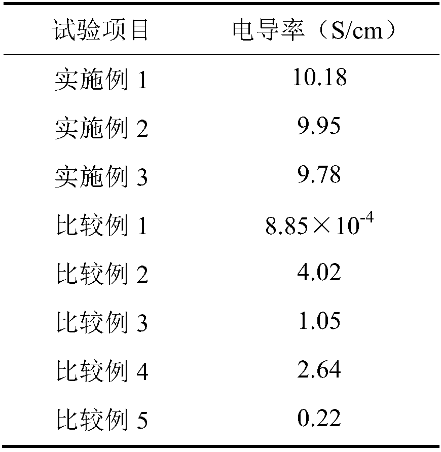 Biocatalysis preparation method of high-conductivity poly(3,4-ethylenedioxythiophene)/lignosulfonic acid dispersion liquid