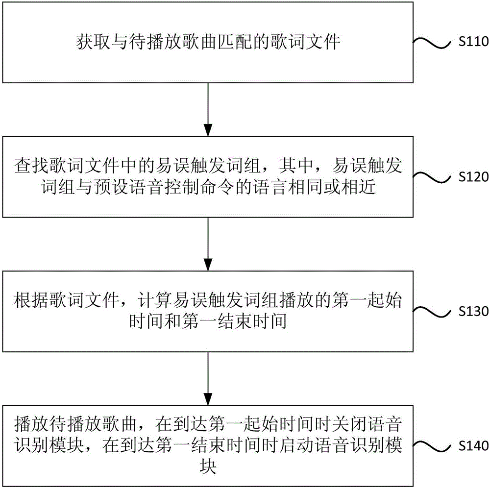 Method and apparatus for preventing voice command misidentification