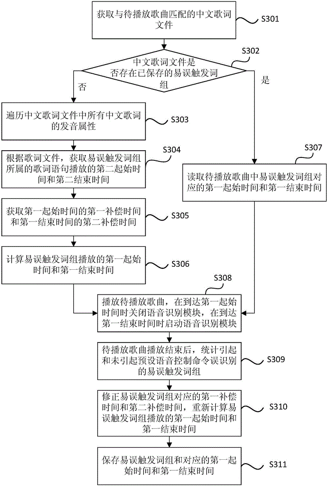 Method and apparatus for preventing voice command misidentification