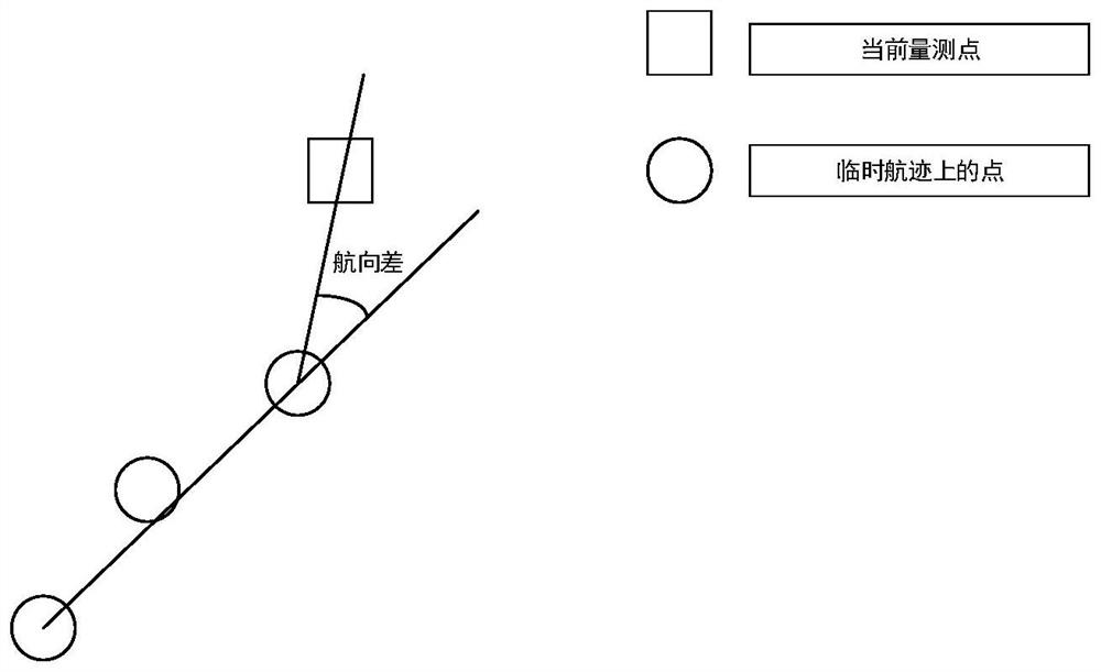 Track start determination method and device