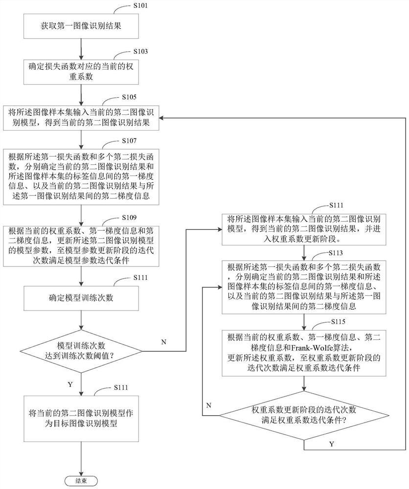 Image recognition model training method and device, image recognition method and device and equipment