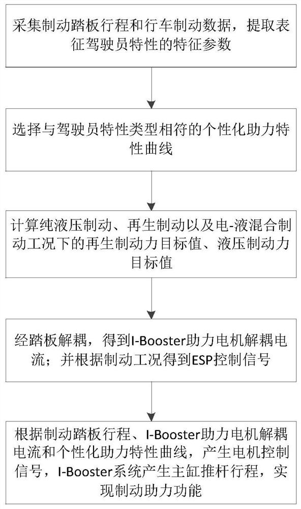 Brake feel consistency control method for electric vehicles based on i-booster and driving personality