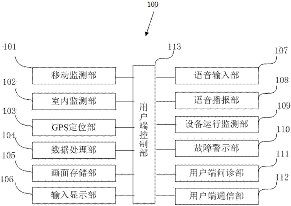 Health monitoring system based on home and community