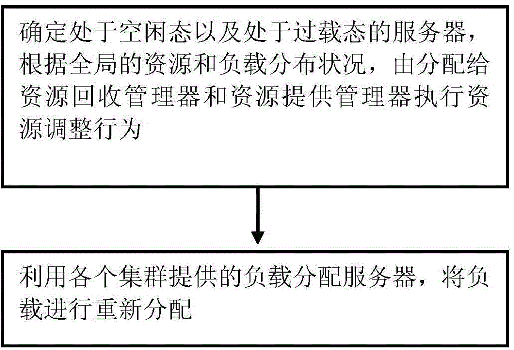 Middleware distributed calculating method