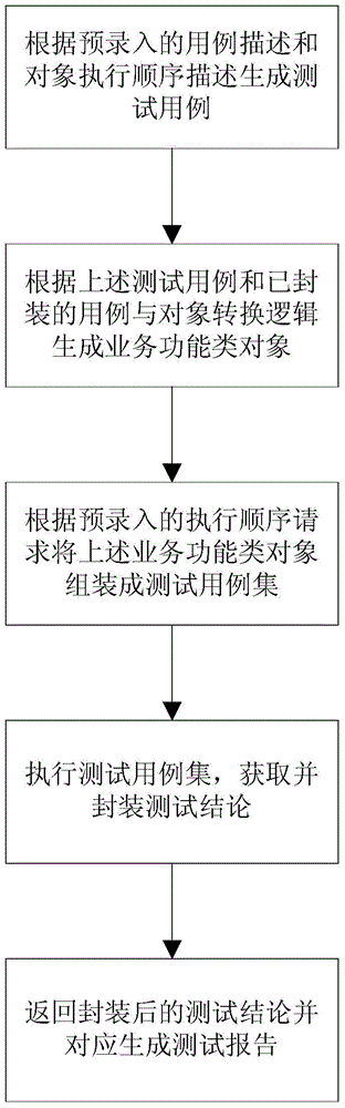 Automatic function test method and system applied to BS (browser/server) framework