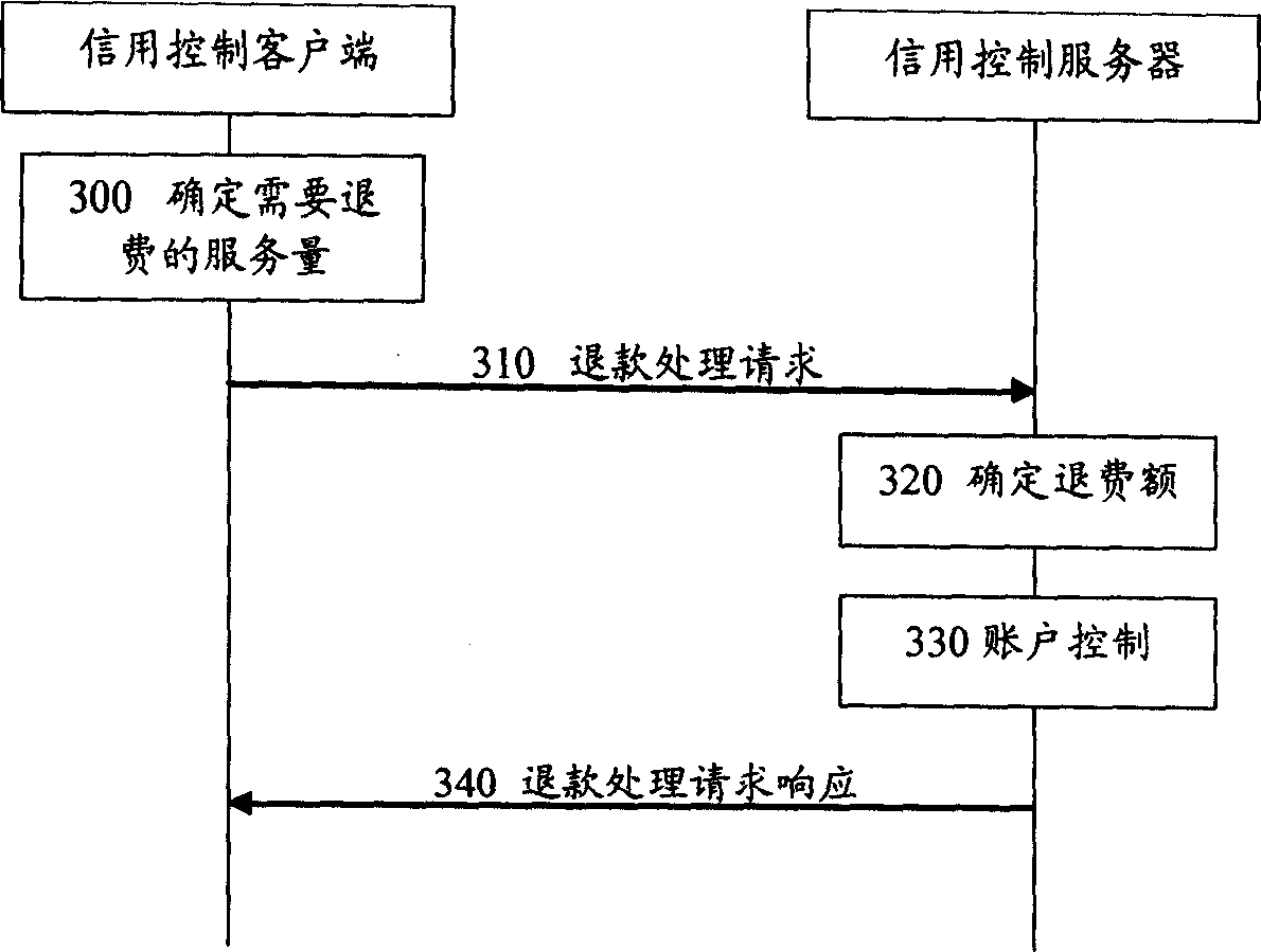 Method and system for realizing drawback in immediate chalk-up credit authorization