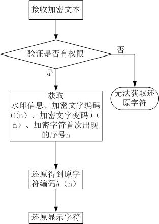 A method and device for digital watermark encryption protection of text content