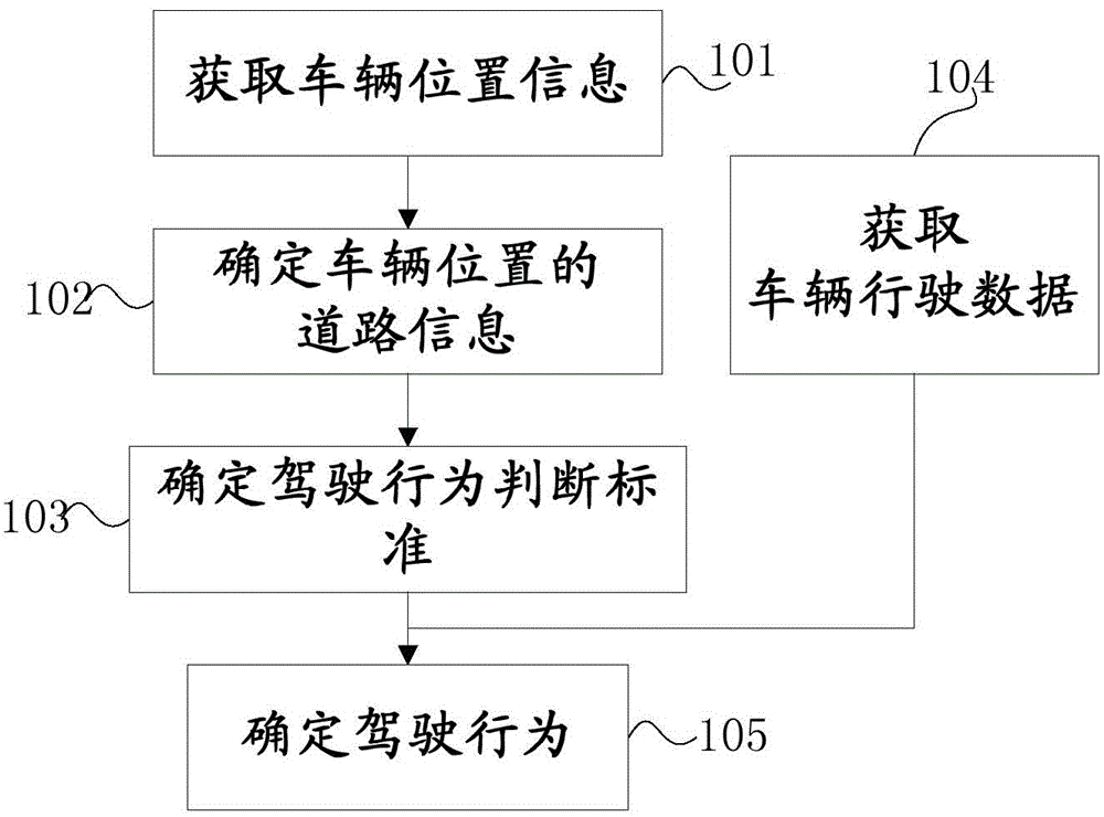 Vehicle driving behavior processing method and apparatus