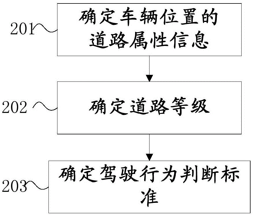 Vehicle driving behavior processing method and apparatus