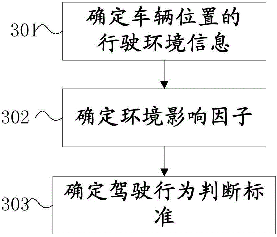 Vehicle driving behavior processing method and apparatus