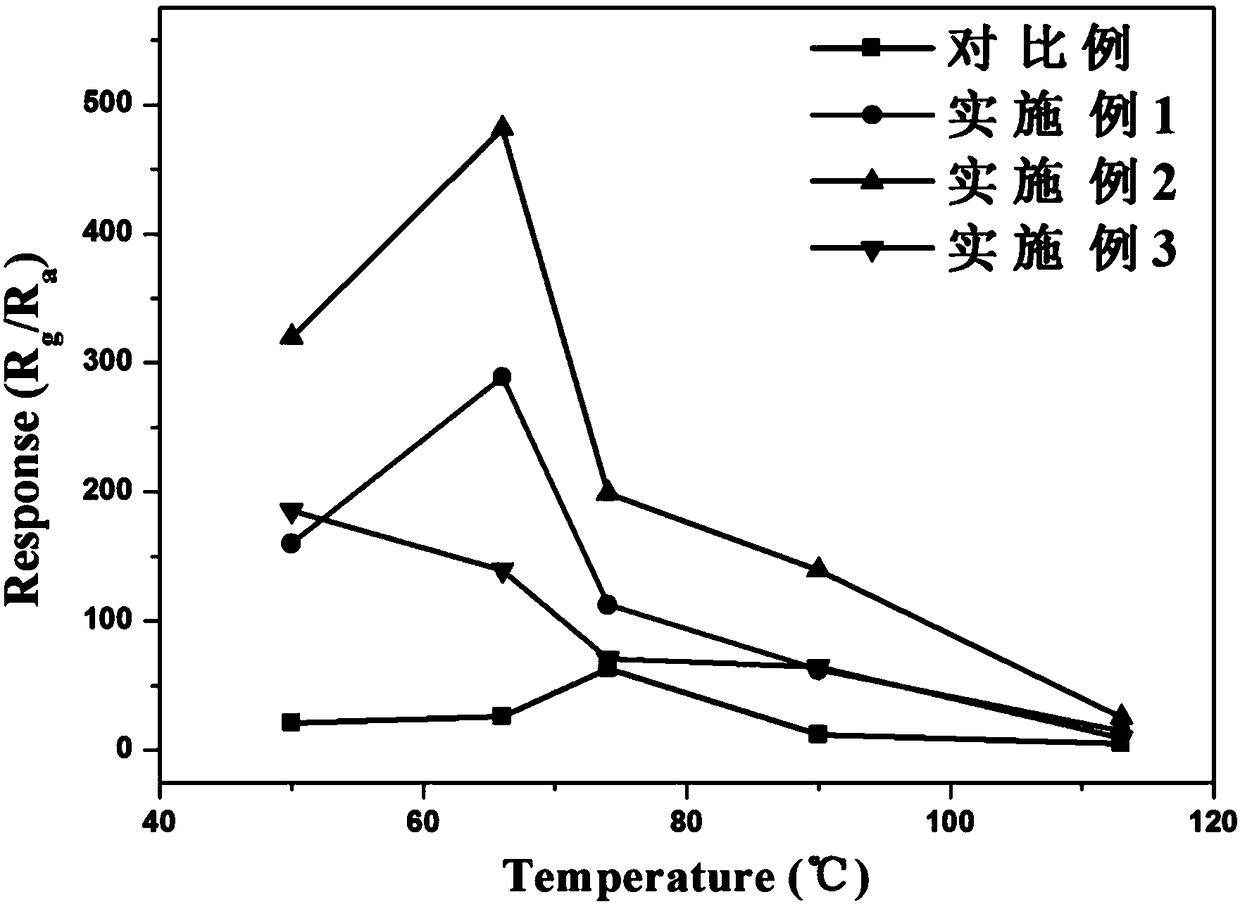 Au-supported mesoporous structure In2O3 nano sensitive material based NO2 sensor, preparation method and application thereof