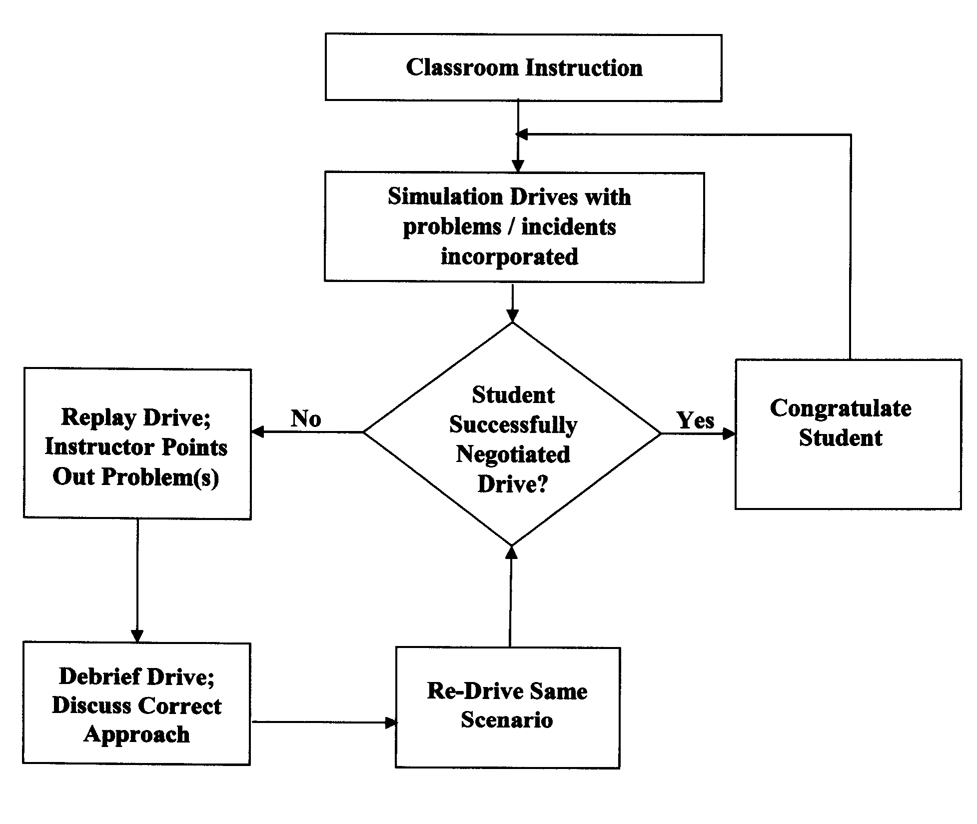 Simulation-based novice driver instruction system and method