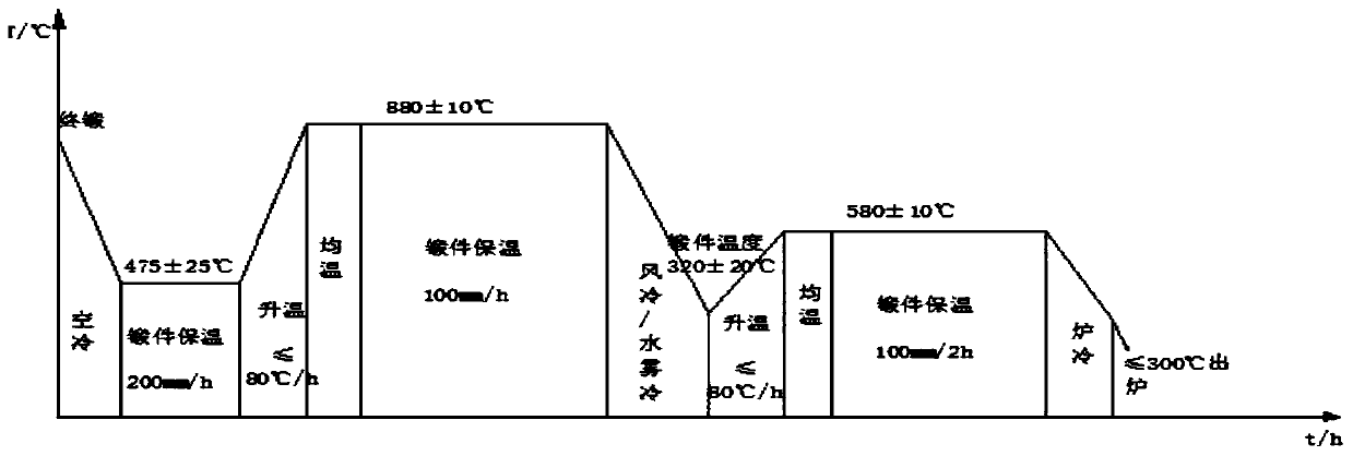 Motor shaft forging normalizing and tempering process