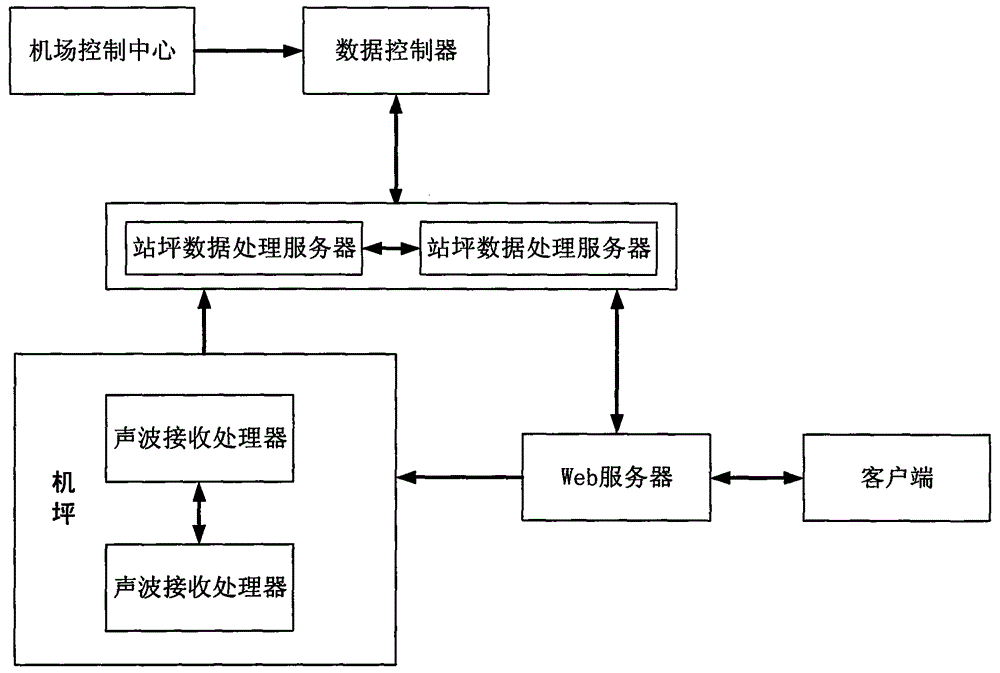 Supersonic wave based apron management system