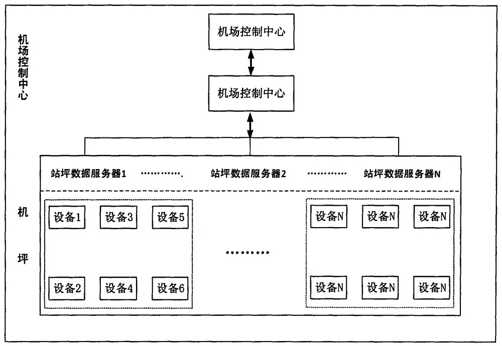 Supersonic wave based apron management system