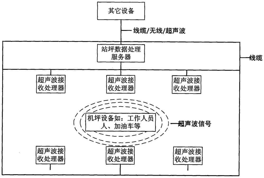 Supersonic wave based apron management system