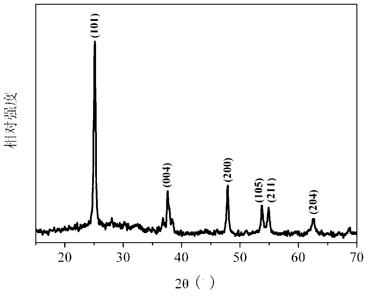 Method for preparing grapheme-titanium dioxide composite electrochemical biosensor