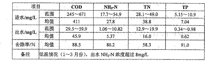 Treatment method for biological nitrogen removal of reinforced sewage