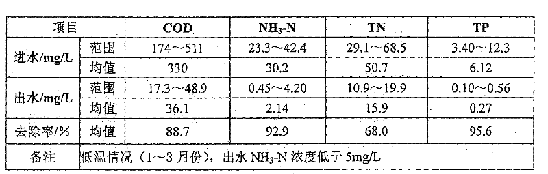 Treatment method for biological nitrogen removal of reinforced sewage