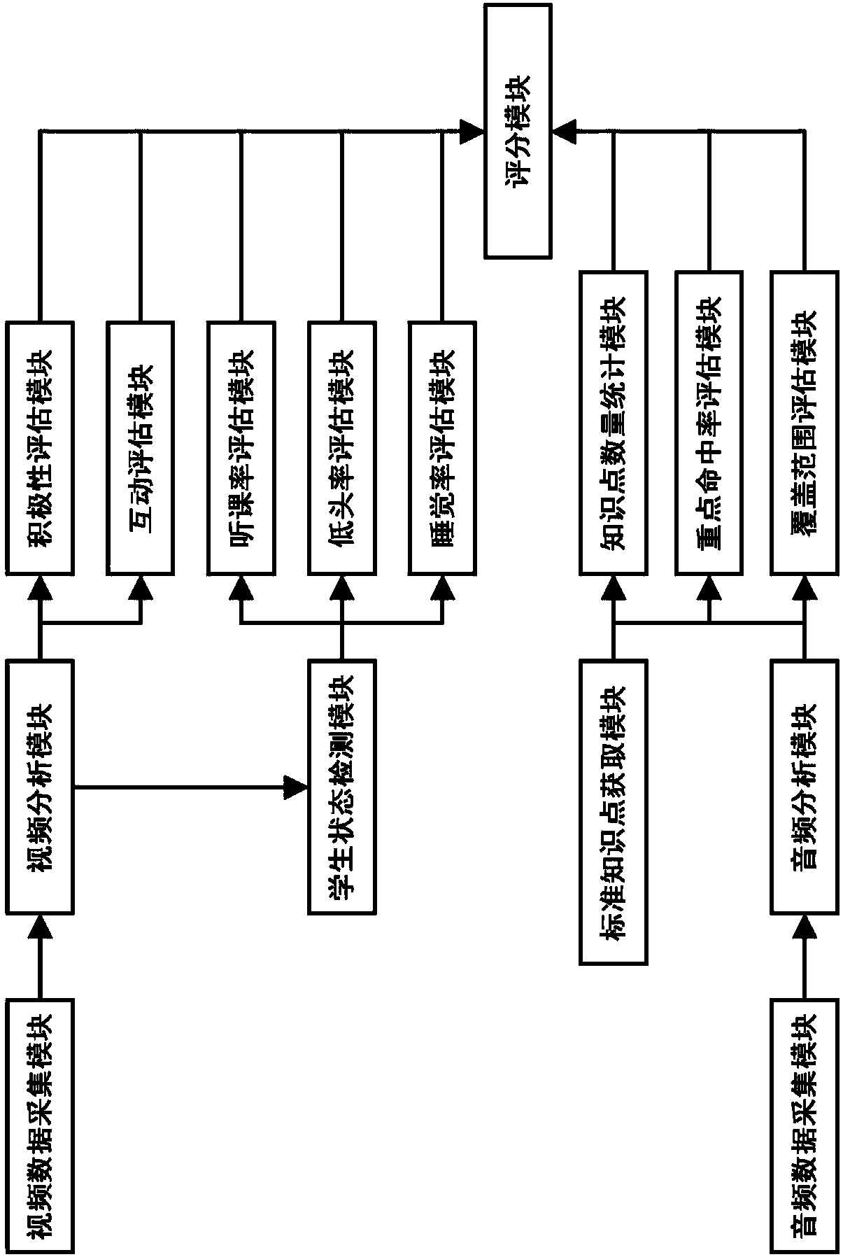 Classroom teaching quality assessment system