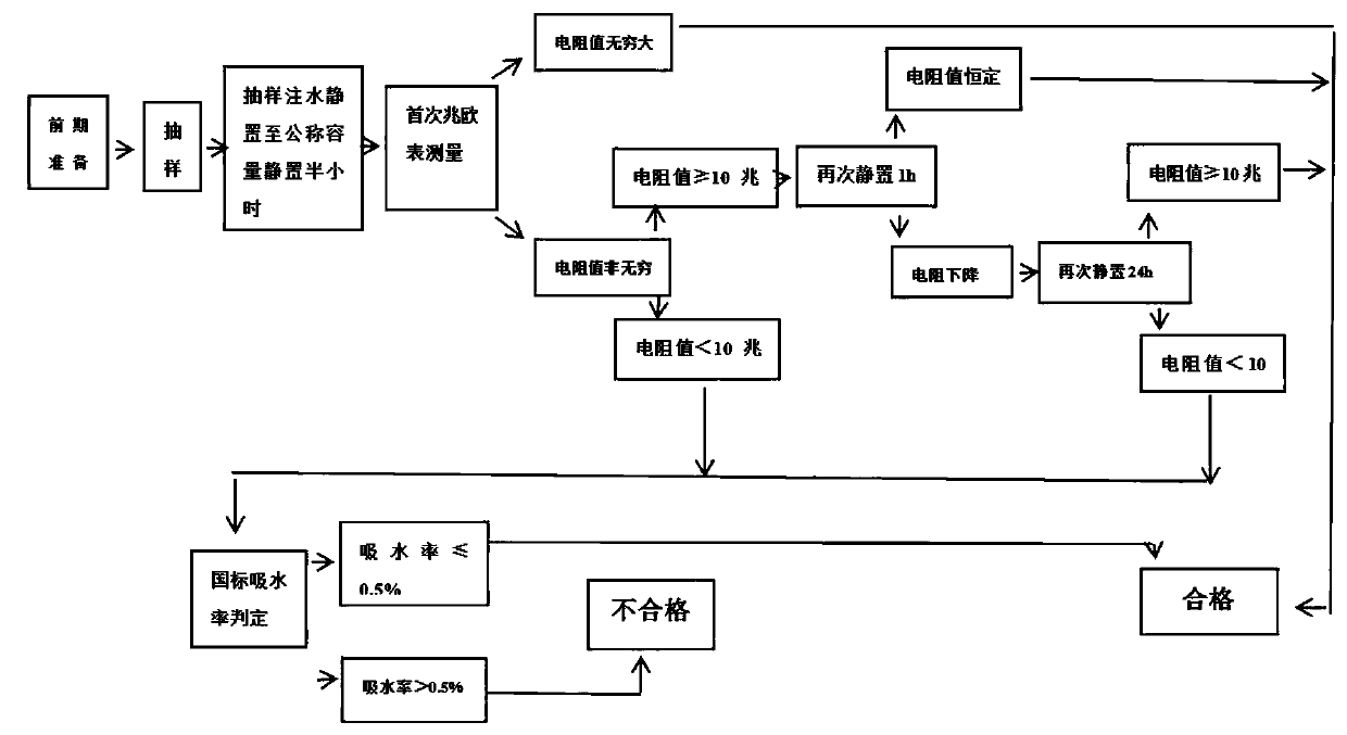 Ceramic wine bottle composite inspection method