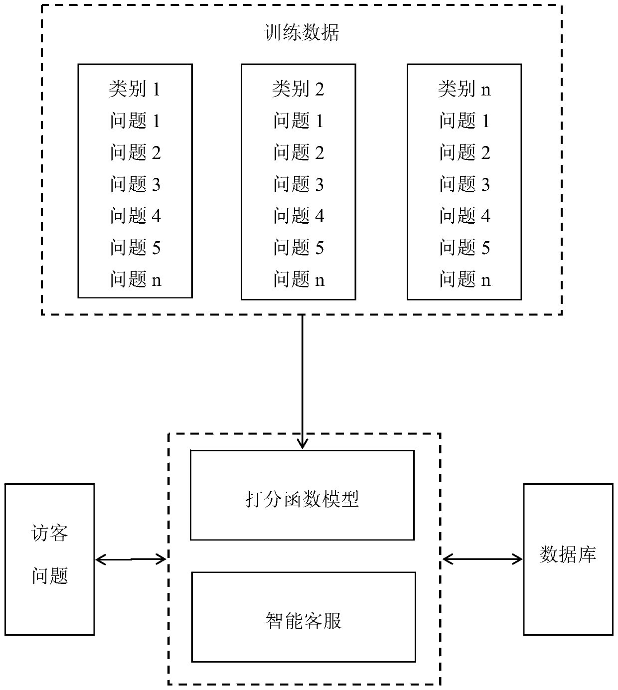 A dialogue method and system for intelligent customer service