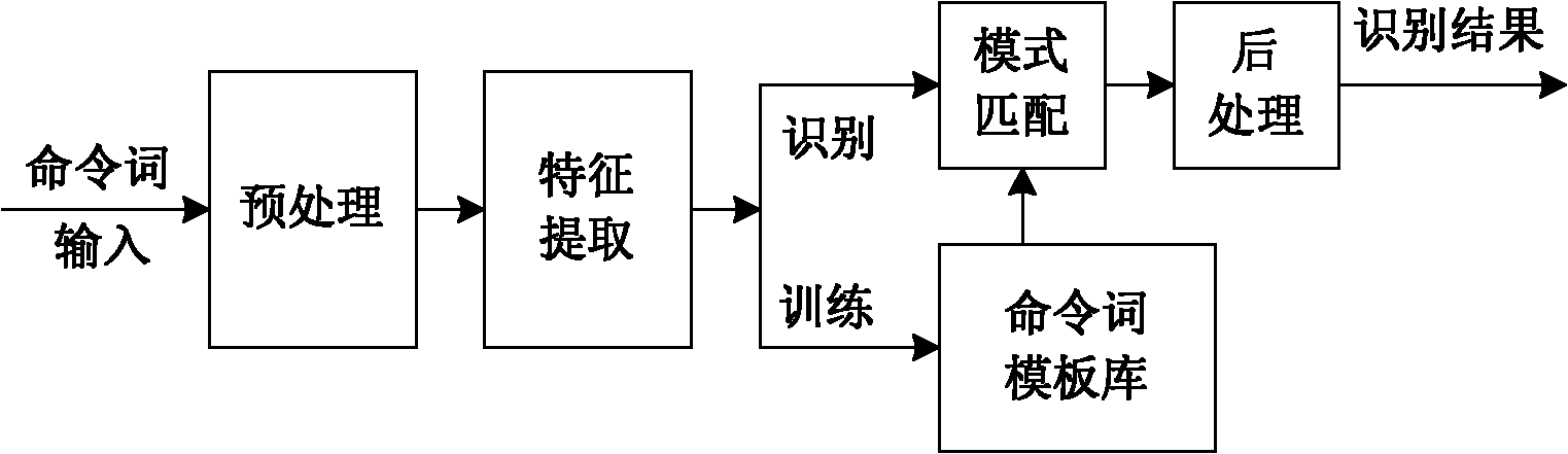 Fractal-feature-based intelligent wheelchair voice identification control method and system