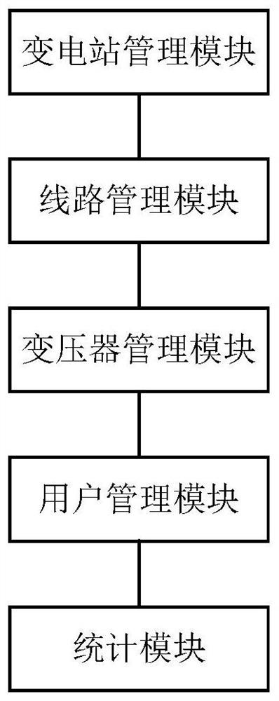 A method and system for risk control and management of electric power distribution