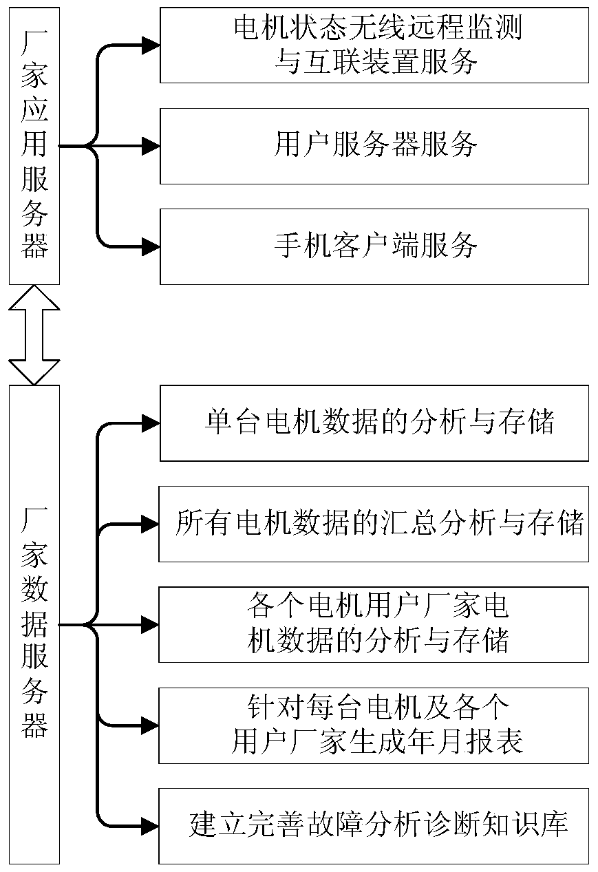 A wireless remote monitoring and interconnection system and method for motor status