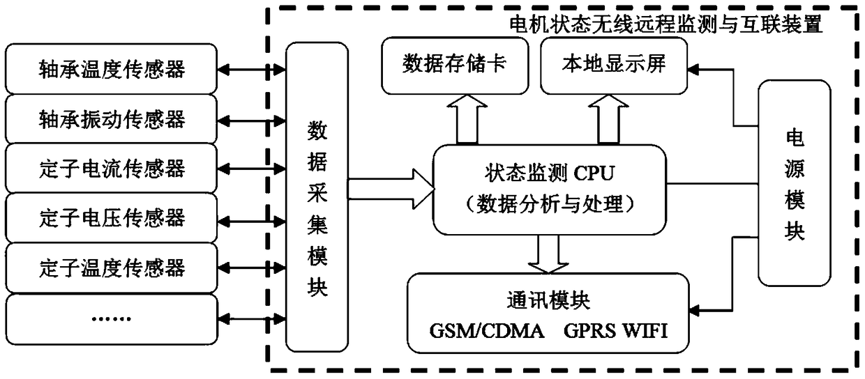 A wireless remote monitoring and interconnection system and method for motor status