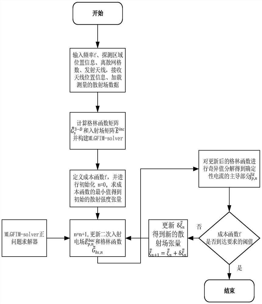 A Fast Microwave Imaging Method