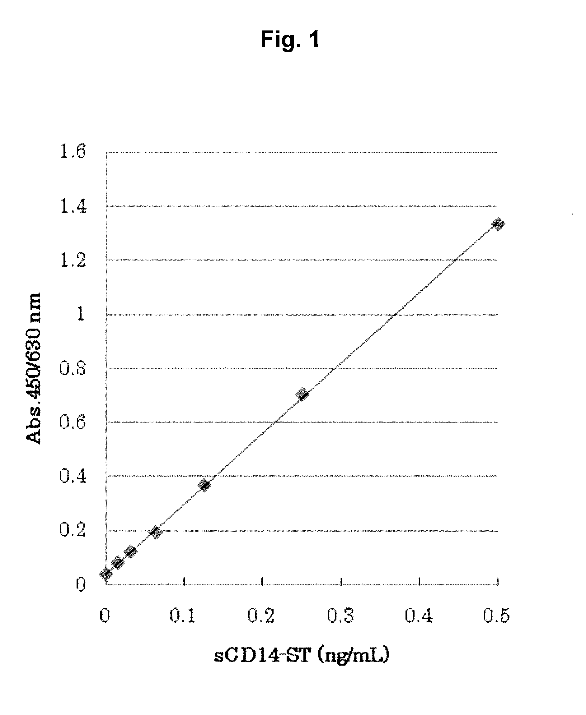 Diagnosis of respiratory tract infectious disease using blood specimens