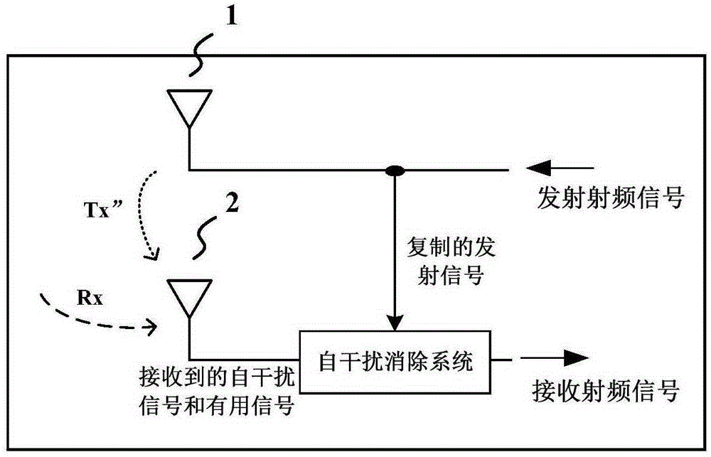 Common-frequency self-interference elimination system and method of in-band full duplex wireless communication system