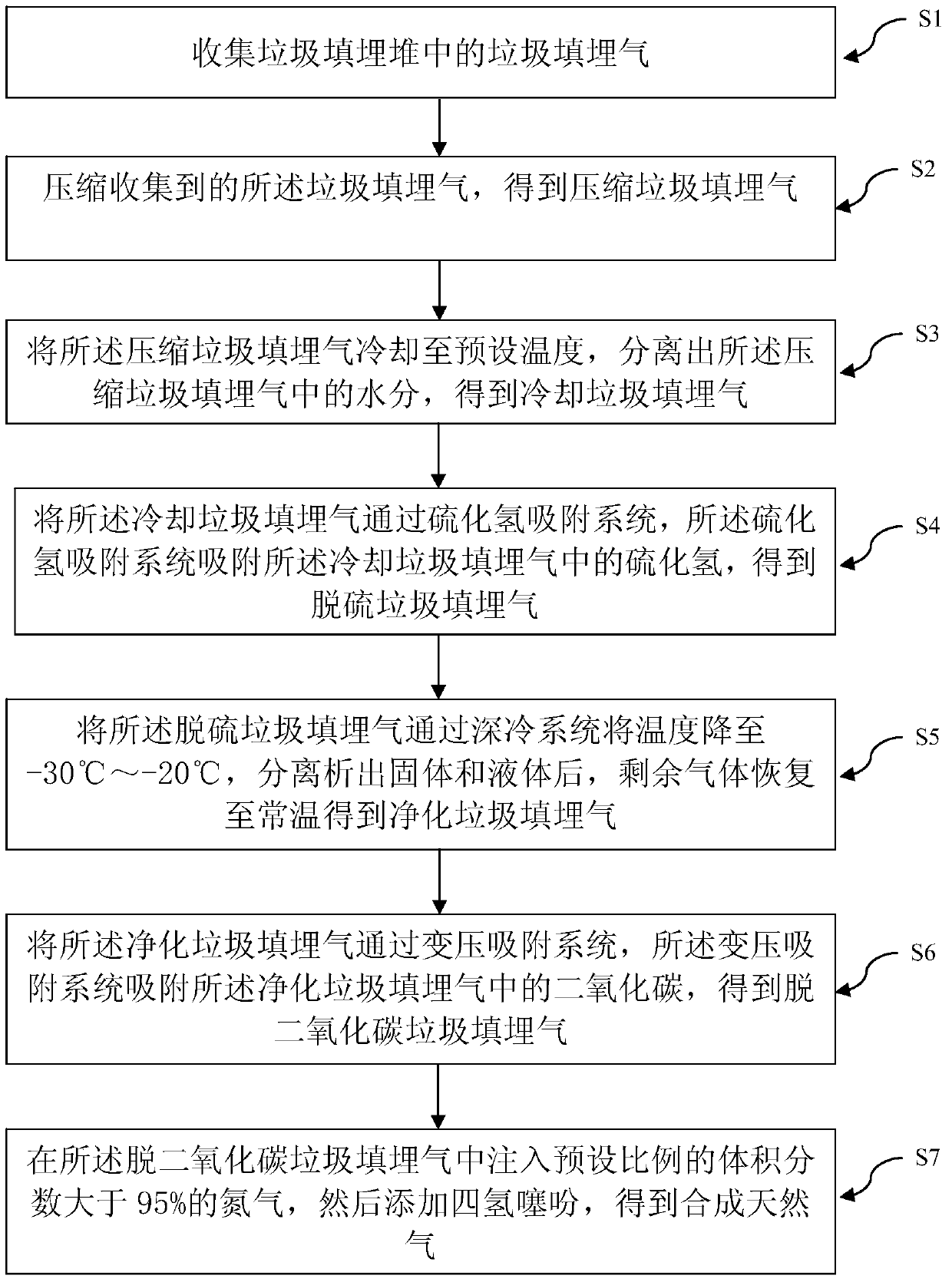 Garbage landfill gas treatment method and garbage landfill gas treatment system