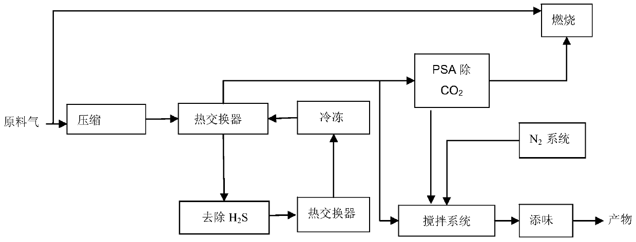 Garbage landfill gas treatment method and garbage landfill gas treatment system