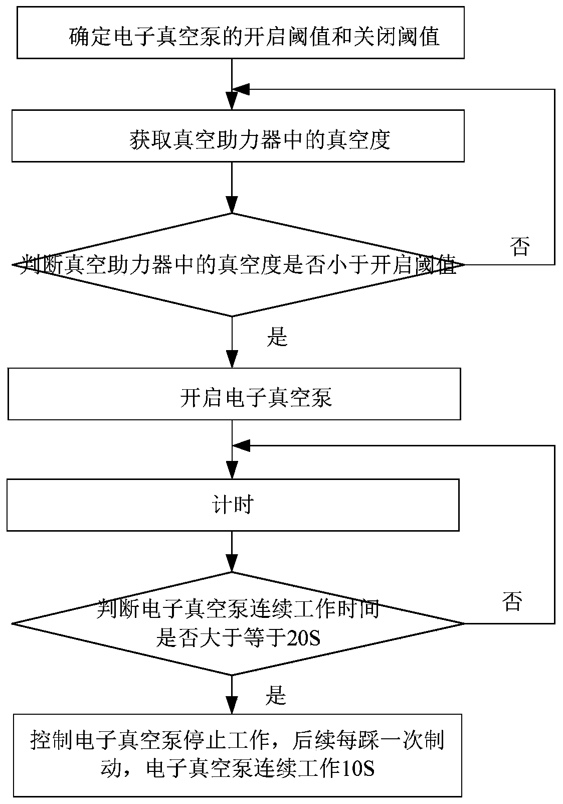 Control method for electronic vacuum pump and computer readable storage medium