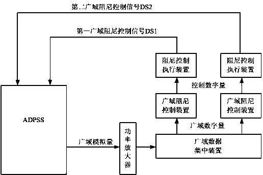 Generator wide area damping control system closed-loop testing method based on ADPSS