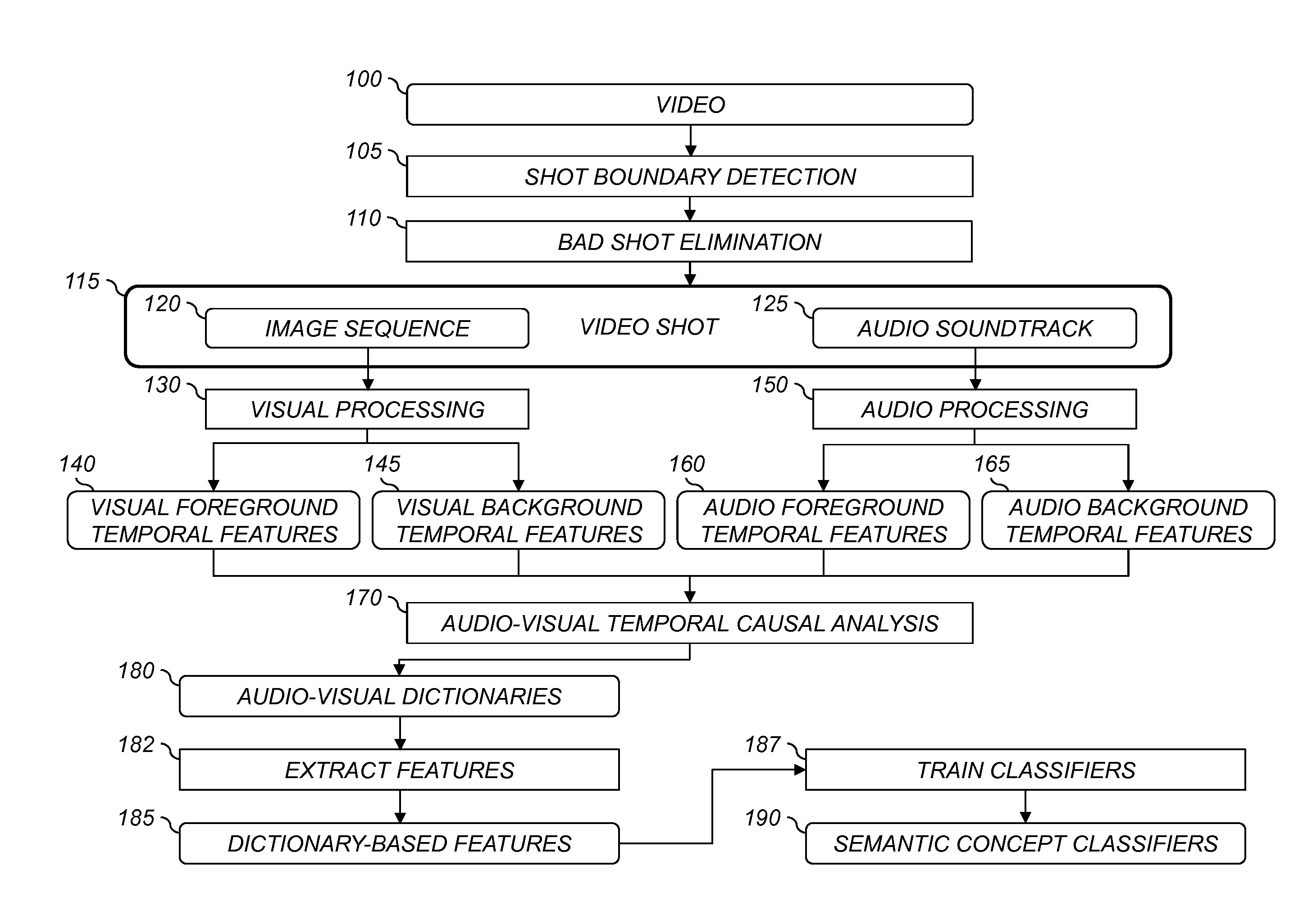 Video concept classification using audio-visual grouplets