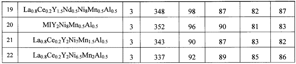 Yttrium-nickel rare earth family hydrogen storage alloy, and secondary battery containing hydrogen storage alloy