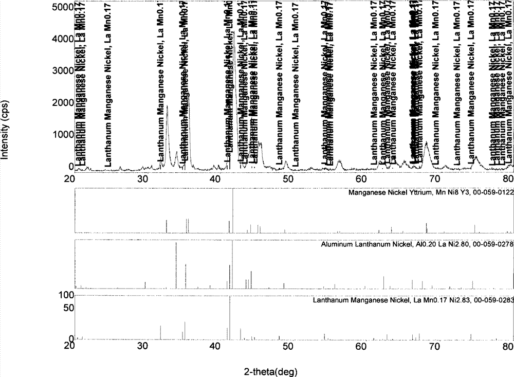 Yttrium-nickel rare earth family hydrogen storage alloy, and secondary battery containing hydrogen storage alloy