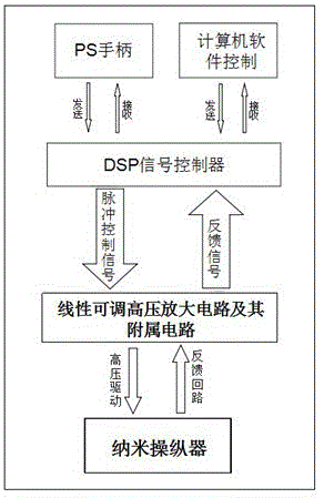 A Nano Manipulator High Voltage Control Power Supply System