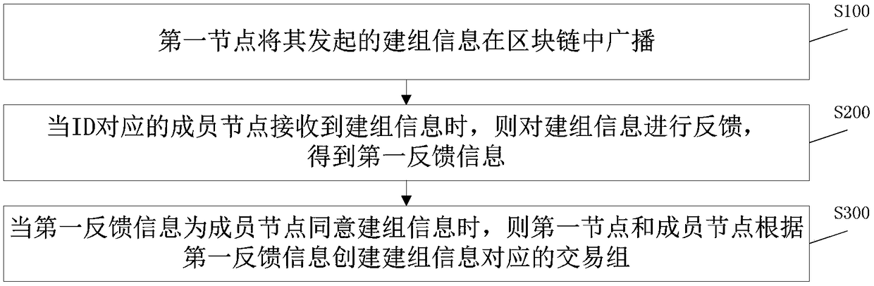 Group-building method and device, transaction method and system