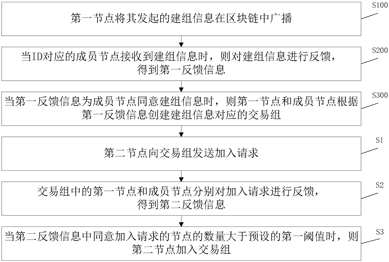 Group-building method and device, transaction method and system