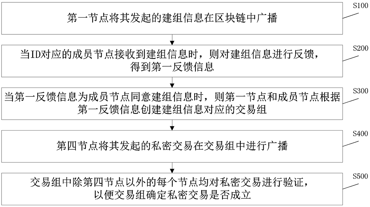 Group-building method and device, transaction method and system