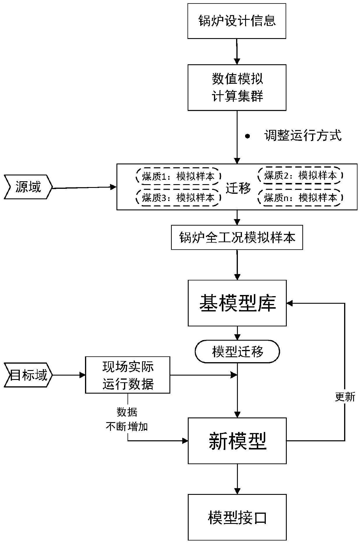 Boiler wide-load NOx emission concentration prediction method based on model migration